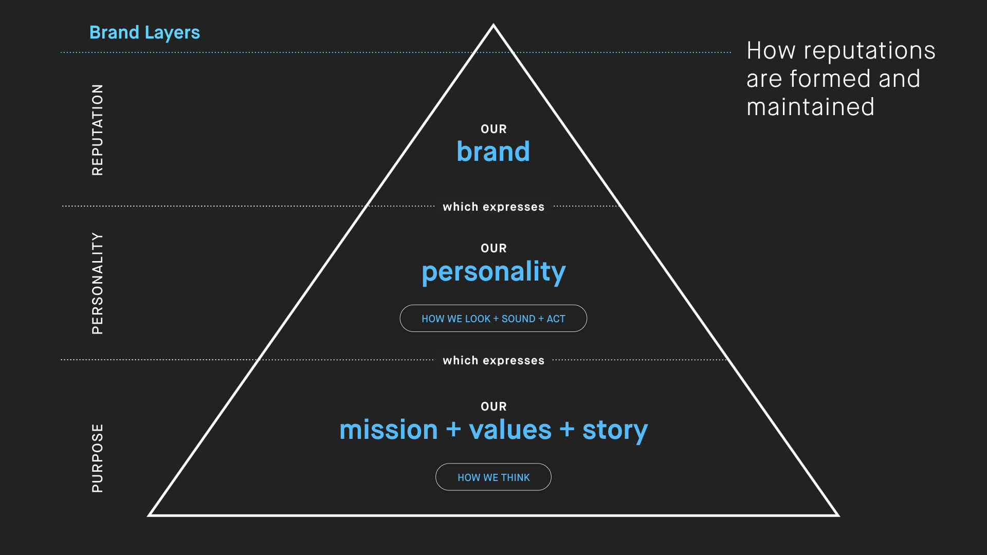 What is a Brand Pyramid? And how to build it