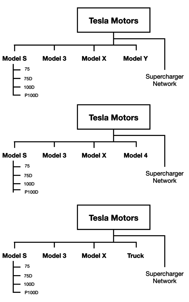 3 Tesla brand architecture options